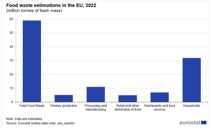food waste in EU