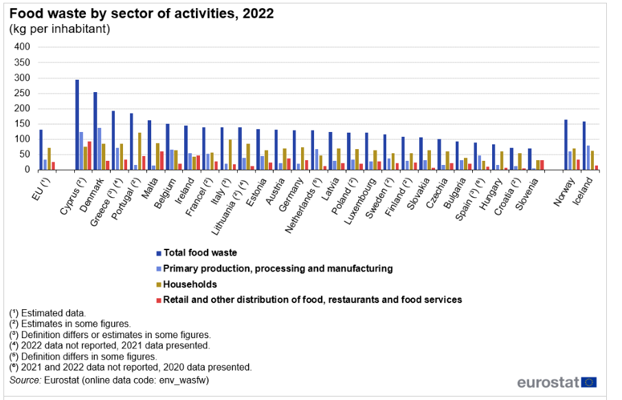 food waste per country